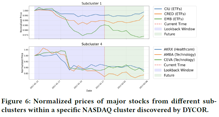 同一NASDA主簇内不同子聚类的股票价格走势