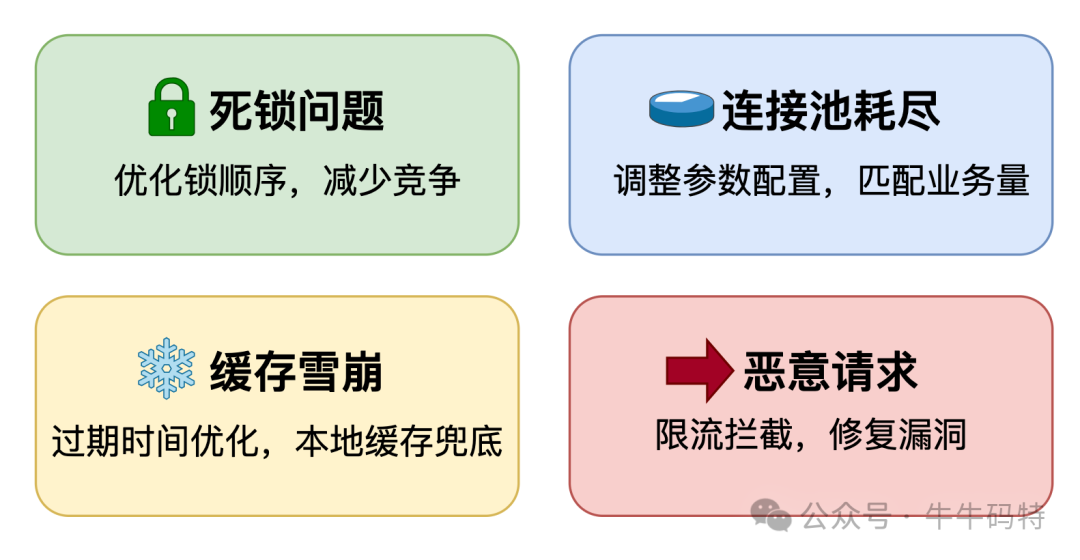 针对不同QPS异常的优化策略