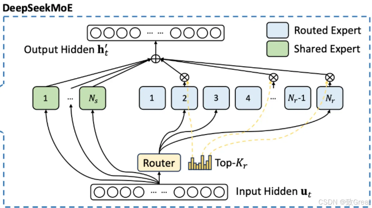 DeepSeek-R1模型架构深度解析:MLA与MoE技术详解 - 图片 - 22