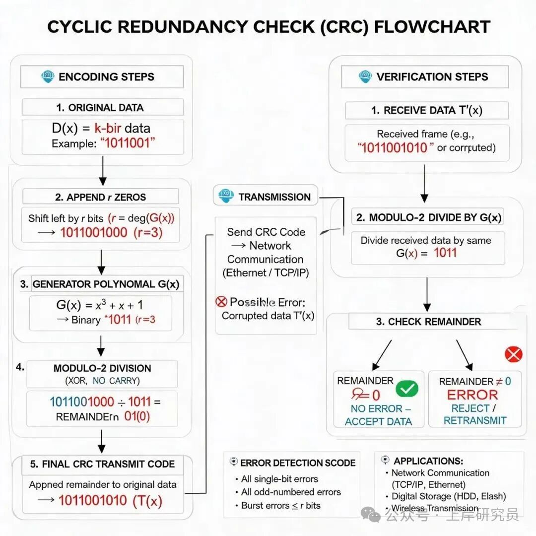 CRC循环冗余校验编码与验证流程图