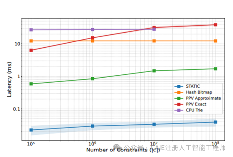 不同约束解码算法延迟对比
