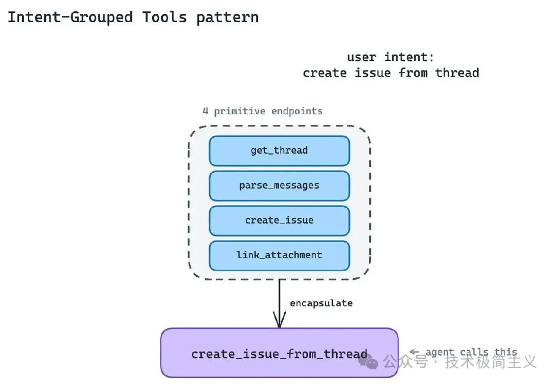 Intent-Grouped Tools 模式流程图，将 4 个原语端节点封装成一个 create_issue_from_thread 工具供 Agent 调用