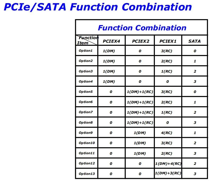 PCIe/SATA Function Combination 功能配置表