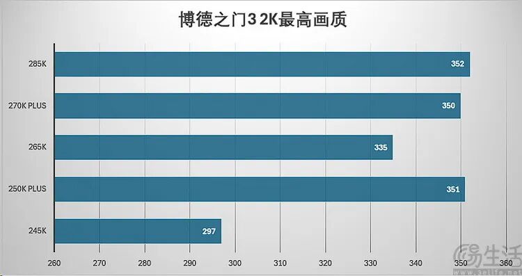 酷睿Ultra 200S Plus性能实测：加量降价，游戏性能与内存延迟显著优化 - 图片 - 21