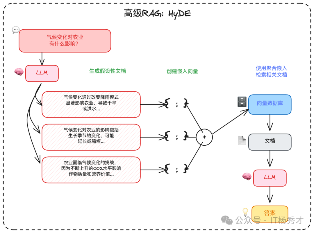 HyDE（假设性文档嵌入）工作原理图