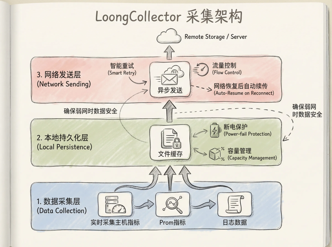 LoongCollector采集架构图