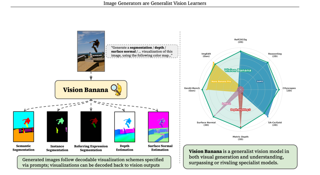 VisionBanana统一视觉任务示意图