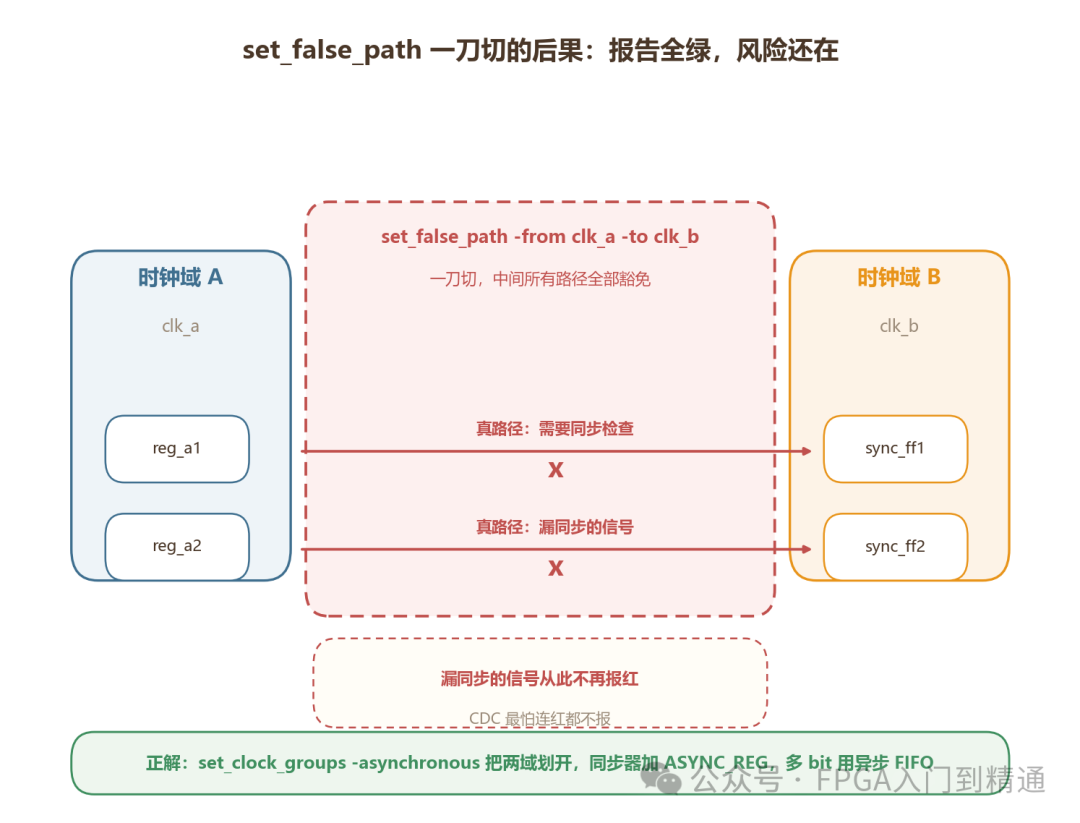 set_false_path 一刀切后果:跨时钟域漏同步信号不再报红