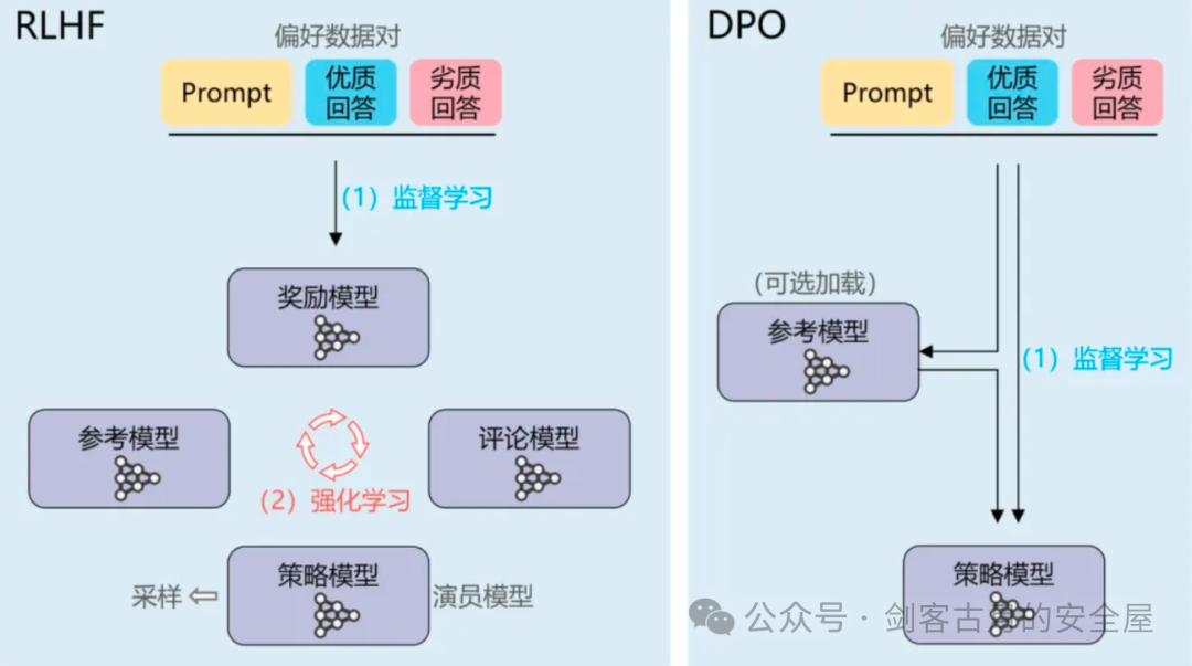 RLHF与DPO训练流程对比图
