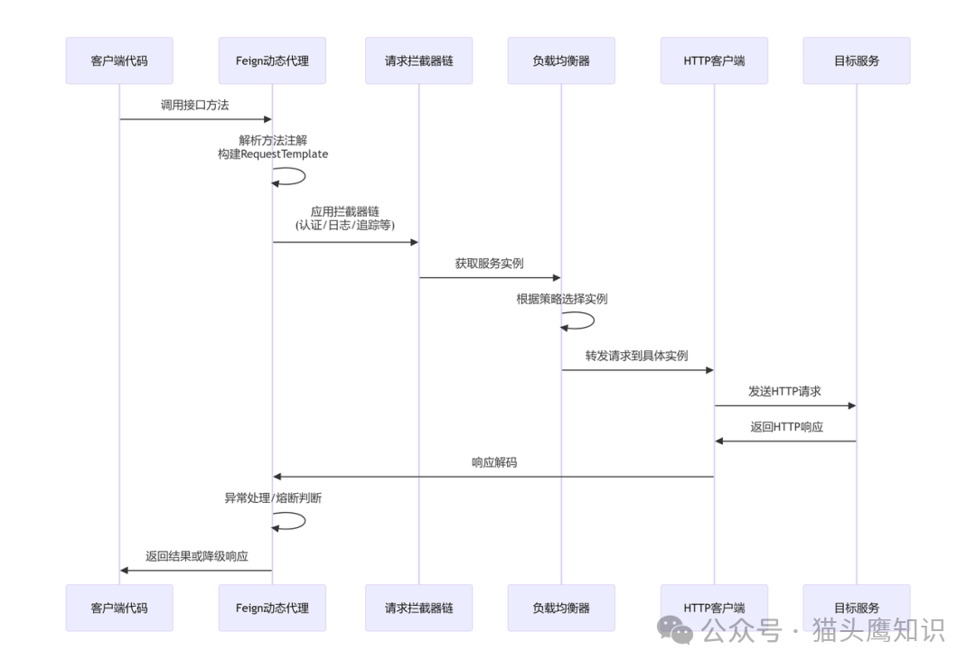 Feign调用序列图