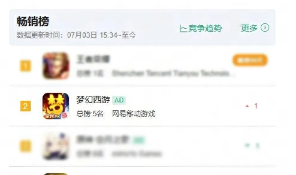 手游畅销榜截图,梦幻西游位居前三