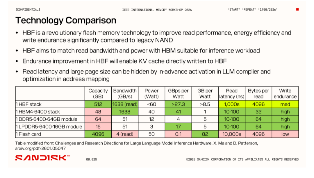 HBF 与 HBM4、DDR5 等技术参数对比表