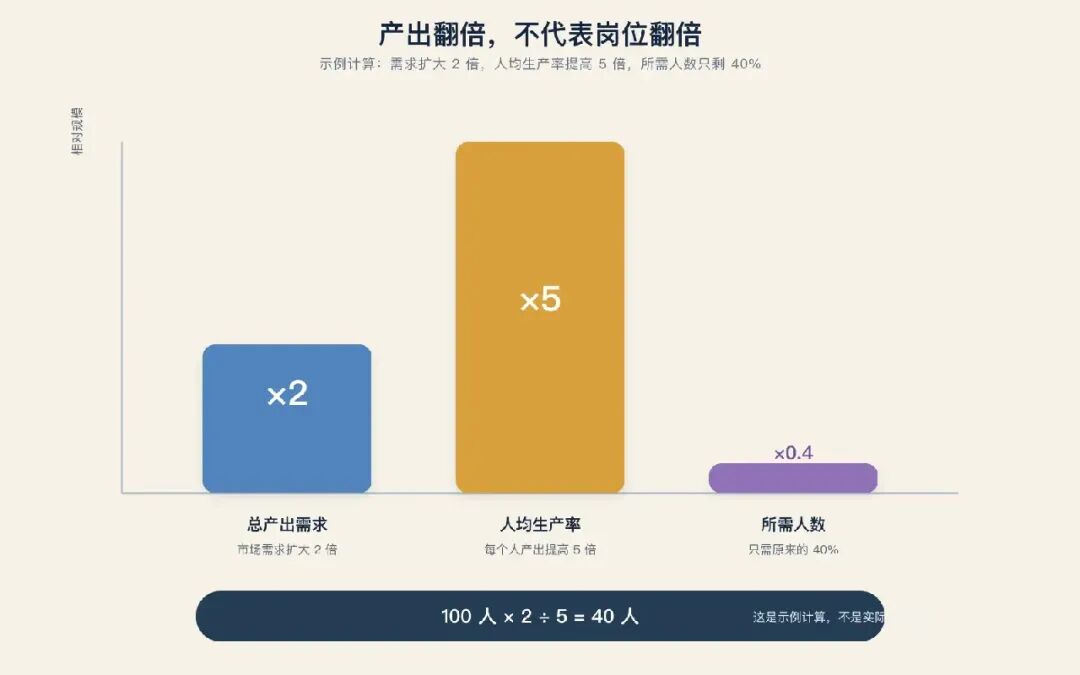 产出翻倍不代表岗位翻倍的柱状图
