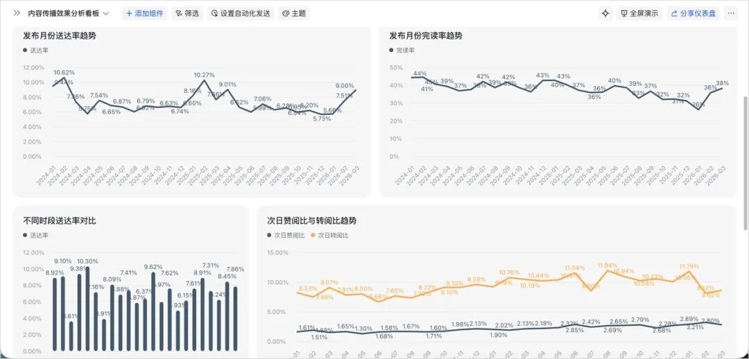 自动生成的内容传播效果数据看板