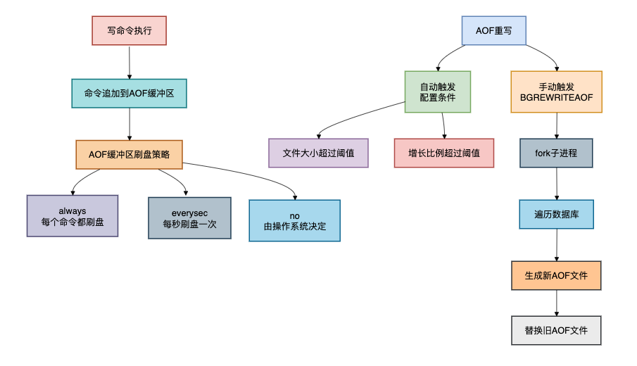 AOF持久化与重写流程