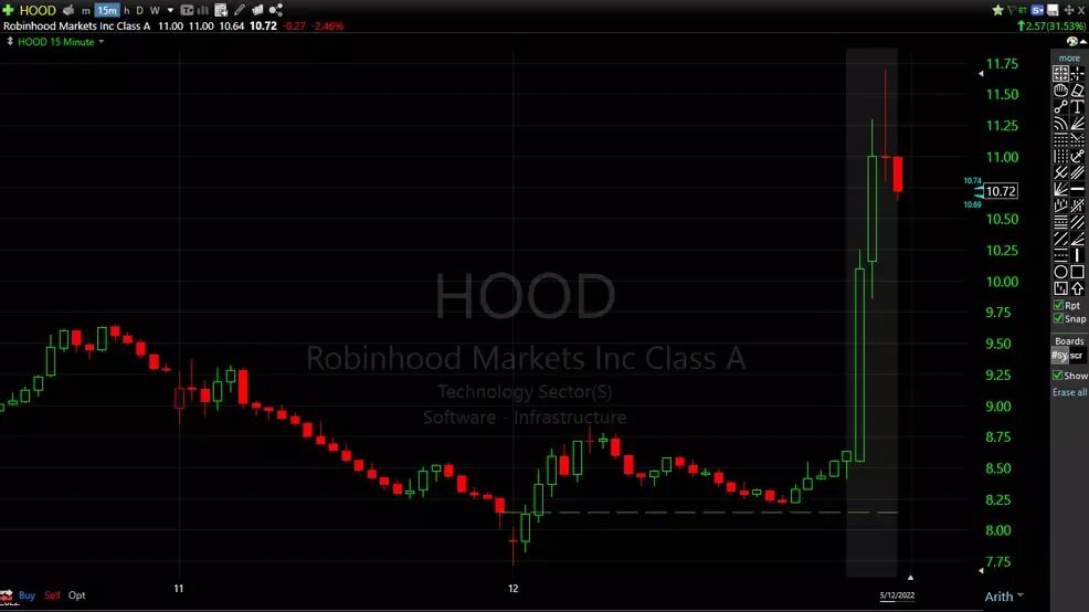 Robinhood (HOOD) 股票交易K线图