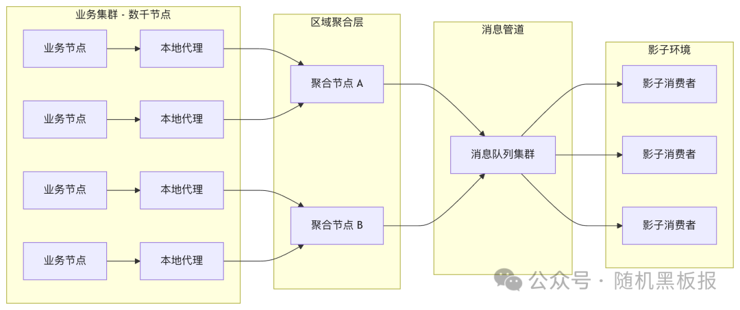 千万QPS分层聚合架构图