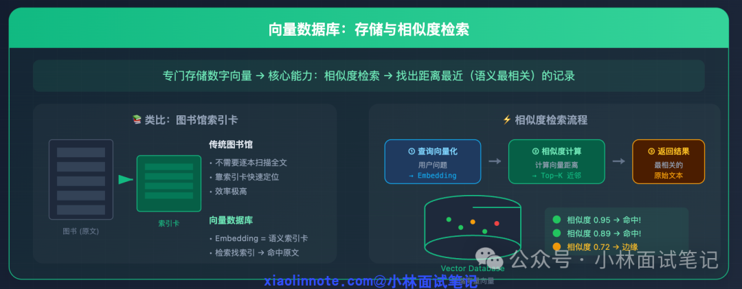 向量数据库原理与相似度检索流程