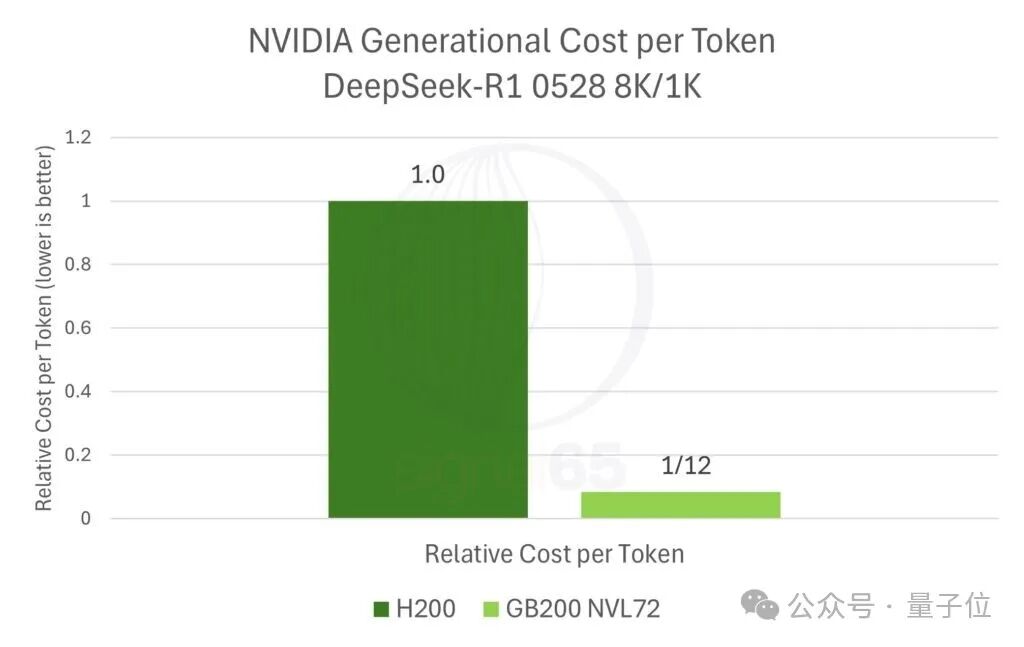 GB200 NVL72相比H200在DeepSeek-R1上的代际每Token成本下降对比