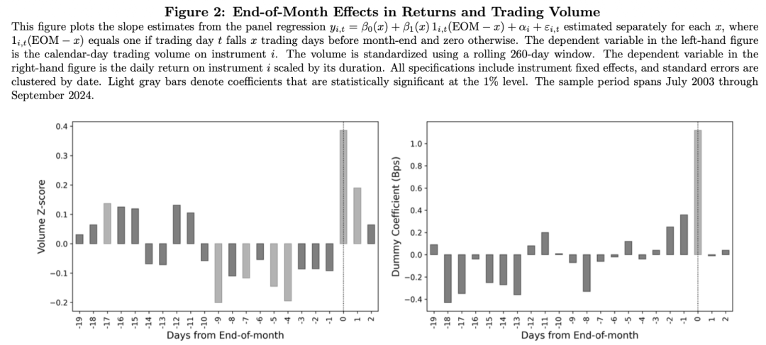 Figure 2: End-of-Month Effects in Returns and Trading Volume