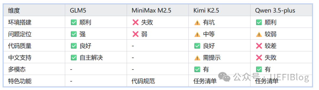 四款大模型在UEFI开发场景的对比表