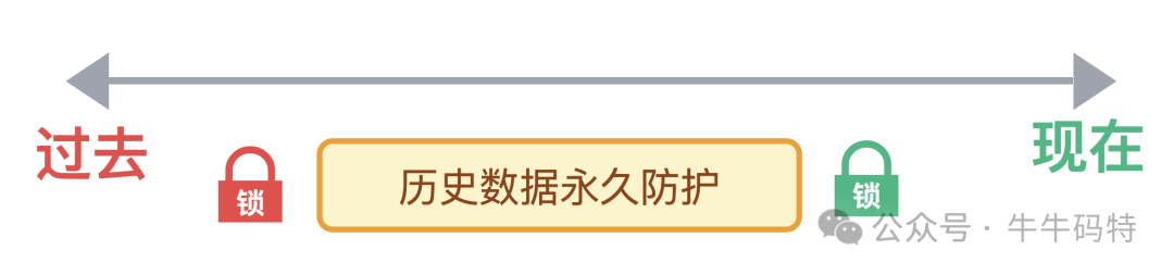 前向安全保护历史数据示意图