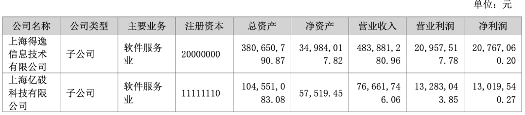 汉得信息主要控股参股公司财务数据
