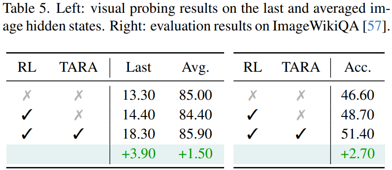 视觉探针与ImageWikiQA评估结果