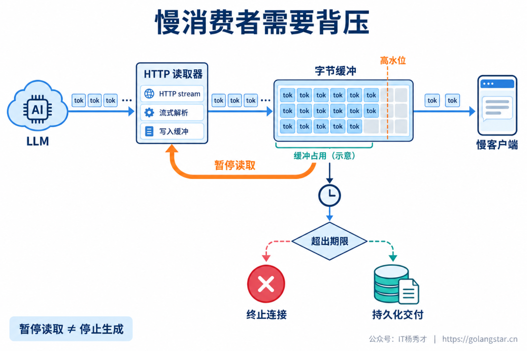 慢消费者触发缓冲限制与退出策略