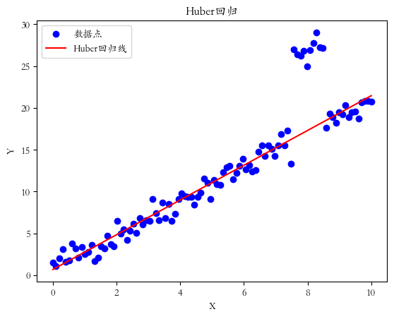 Huber回归拟合效果图