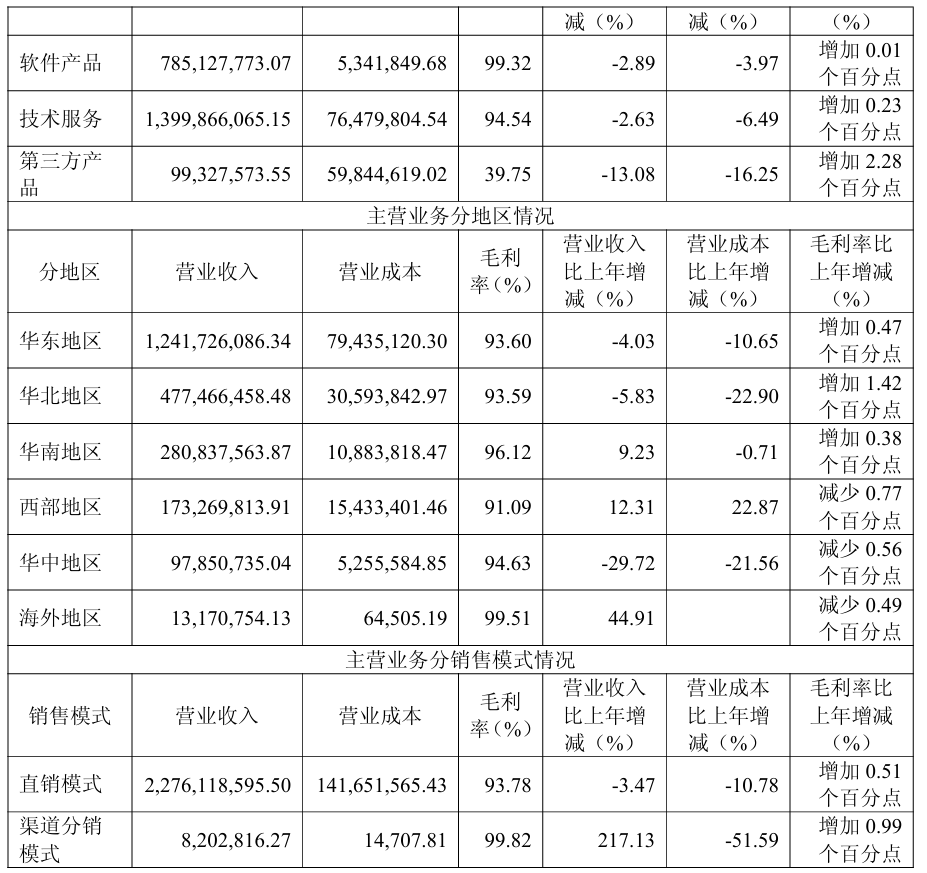 主营业务分地区及销售模式情况