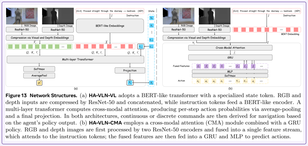 HA-VLN-VL与HA-VLN-CMA网络结构图:ResNet-50、BERT-like嵌入与Cross-Modal Attention模块