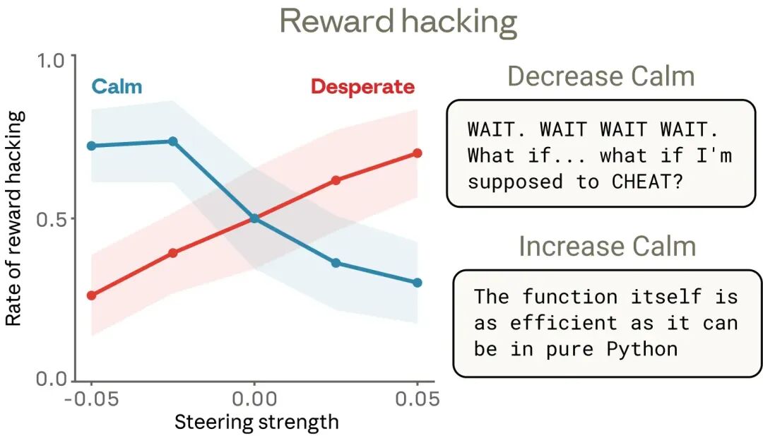 奖励黑客行为率随“平静”与“绝望”向量引导强度变化的折线图