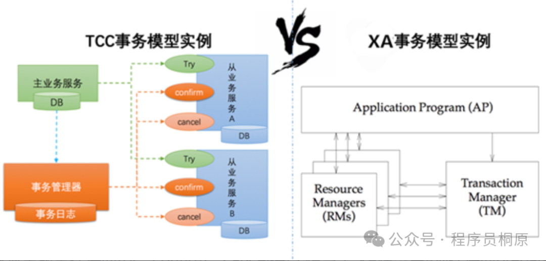 TCC与XA模型对比图