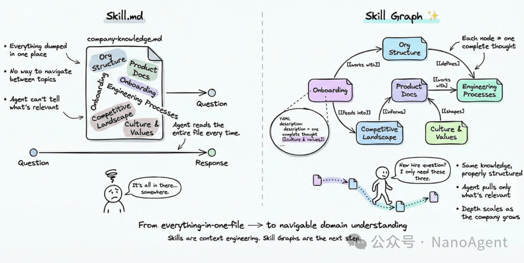 Skill.md扁平化存储与Skill Graph结构化知识图谱对比