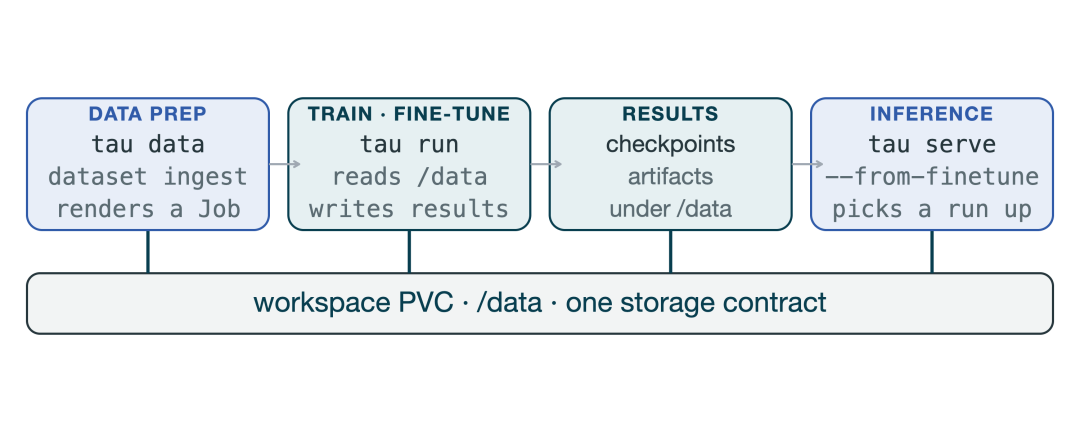 数据准备到推理的存储契约流程图,展示 tau data、tau run、tau serve 三个阶段共享 workspace PVC 挂载于 /data 目录