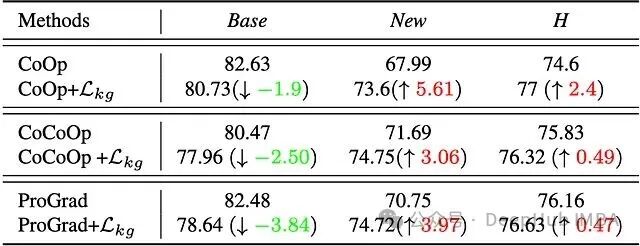 扩展实验表格：展示CoOp, CoCoOp, ProGrad单独使用与结合Lkg损失后的性能变化