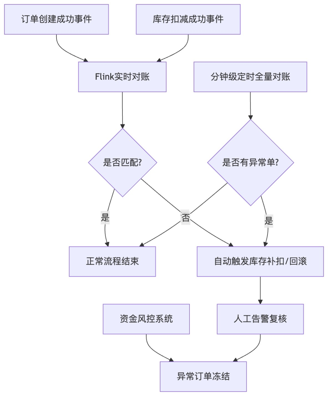 数据一致性对账兜底流程图