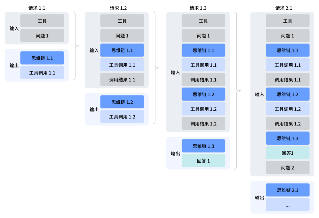 思考模式工具调用多轮请求流程图