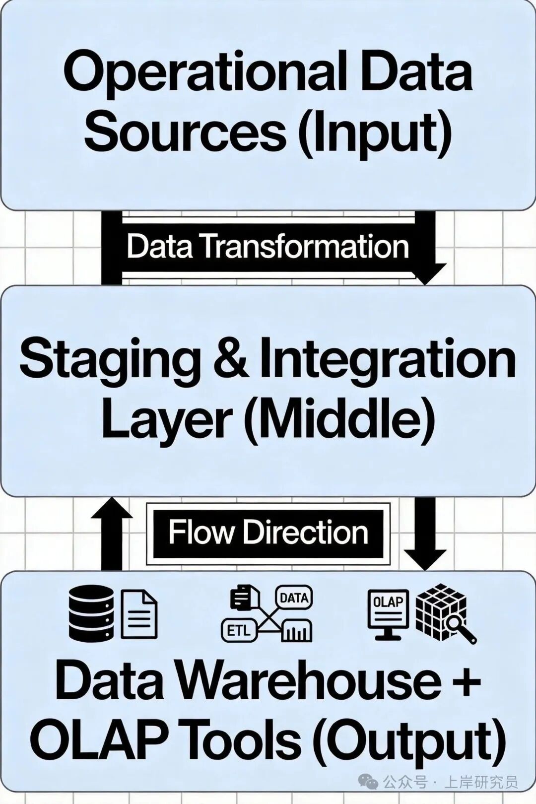 数据仓库三层体系结构及数据流示意图