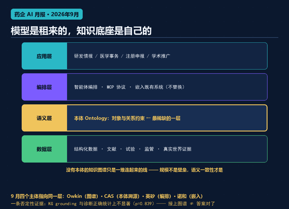 企业级AI知识基座四层架构:应用层、编排层、语义层、数据层