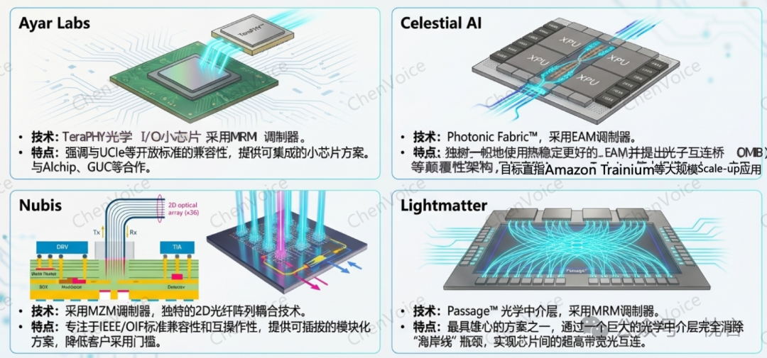 四家AI芯片公司（Ayar Labs， Celestial AI， Nubis， Lightmatter）技术架构对比图