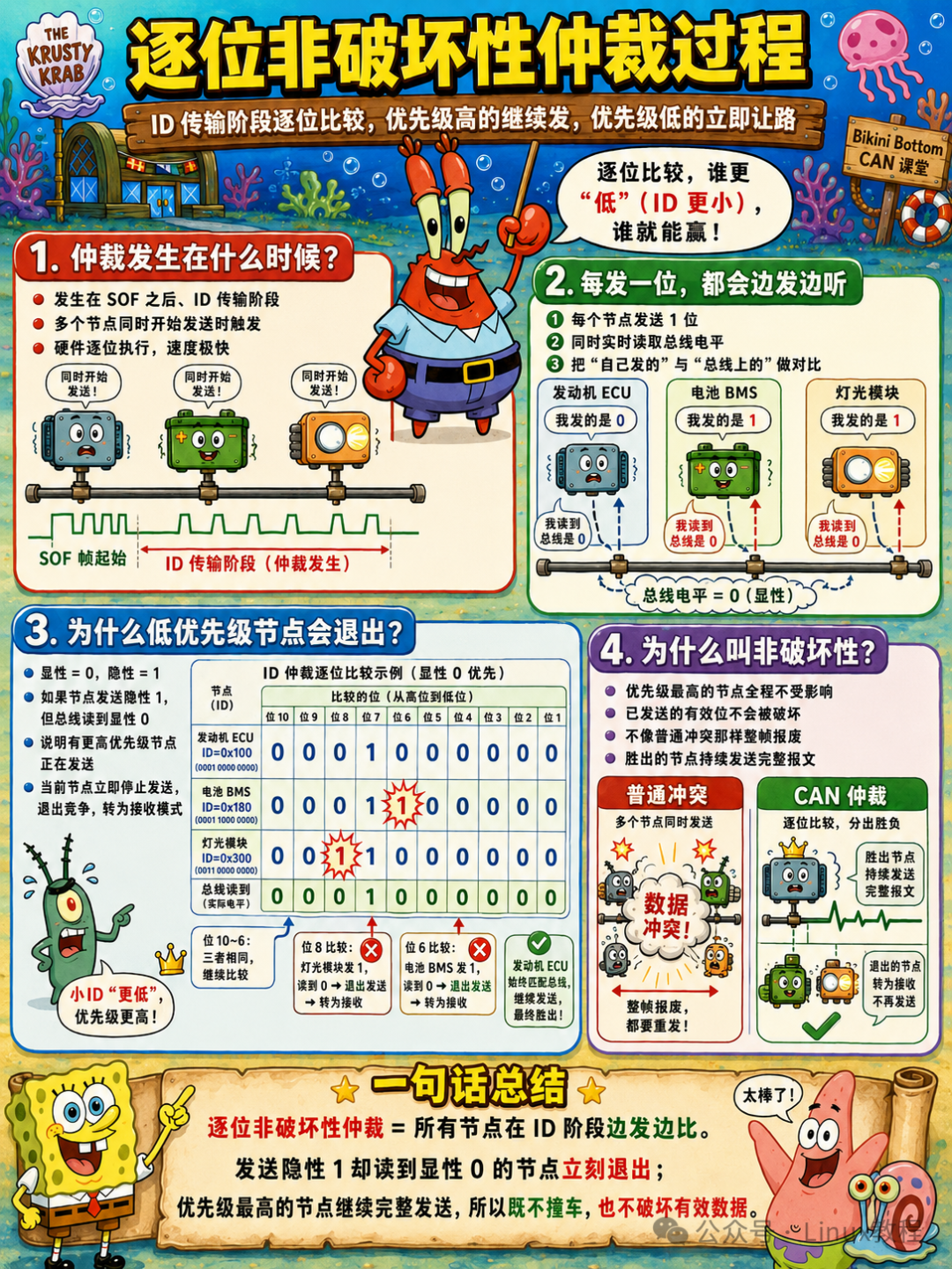 逐位非破坏性仲裁过程详解：发送隐性1读到显性0的节点立刻退出