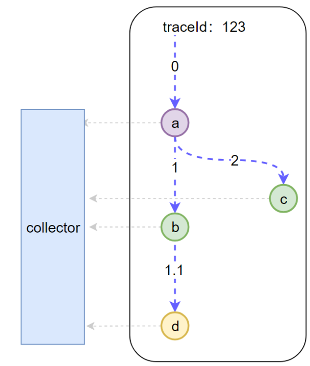 Collector收集调用链数据示意图