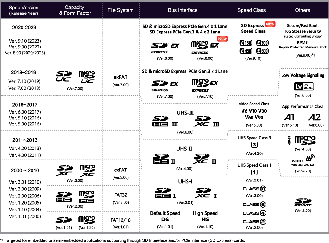 SD卡规格版本与协议对照表