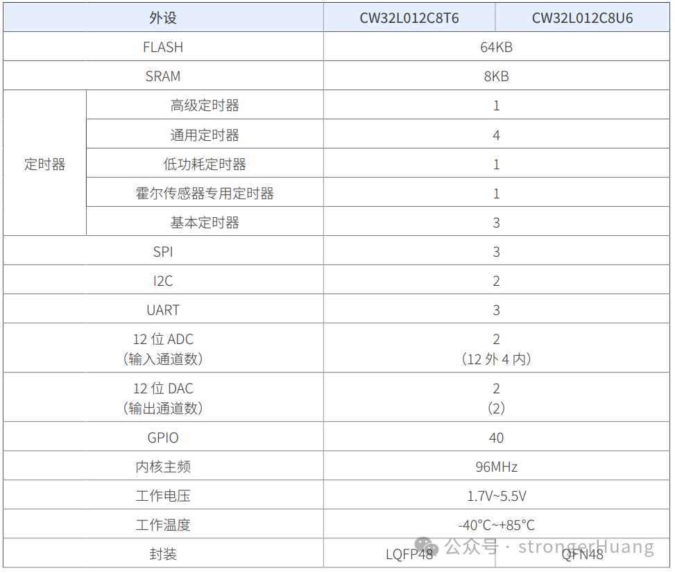 CW32L012功能框图