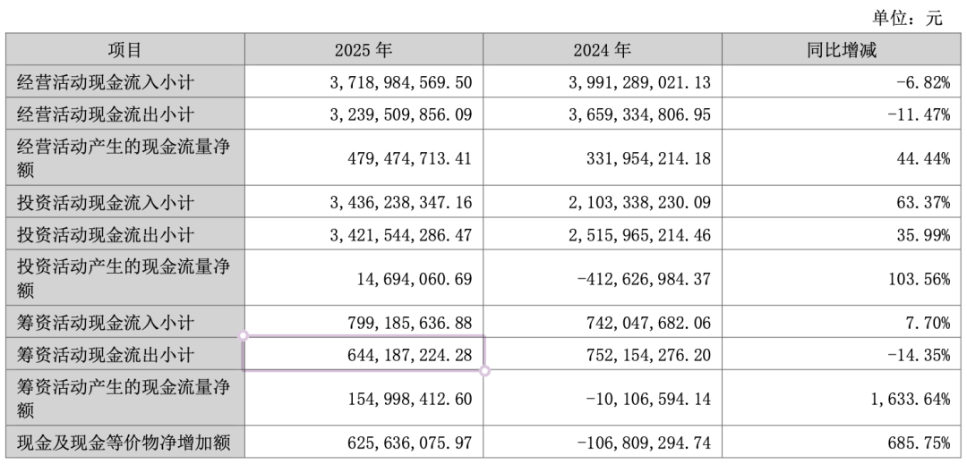 汉得信息2025年现金流量表数据