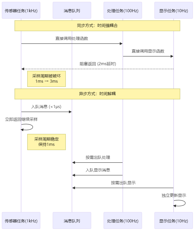 同步与异步任务调度时序对比图