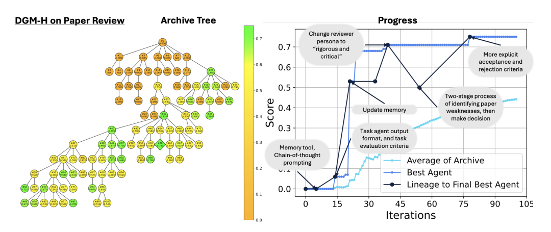 审稿任务的演化过程图