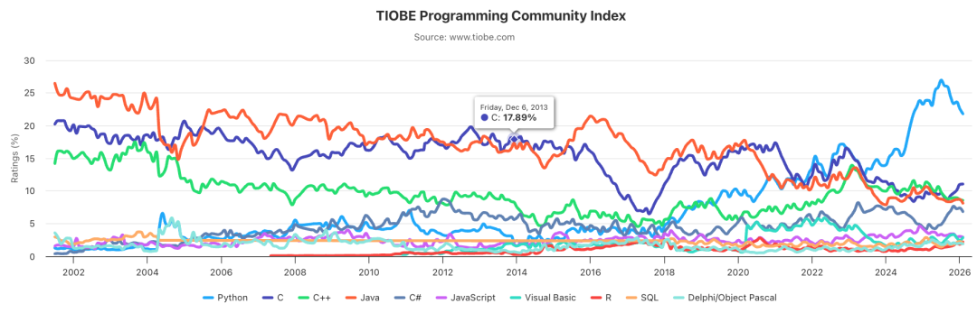 TIOBE指数前十名编程语言长期趋势图